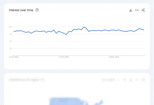 Interest Over Time