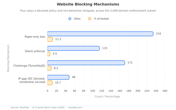 Paired bar chart of four blocking mechanisms with site counts and shares, paper-only bans 234 sites at 11.2%, silent enforcers 115 at 5.5%, challenges 171 at 8.2%, and an IP gap of 48 sites at 10.7% of datacenter blocks