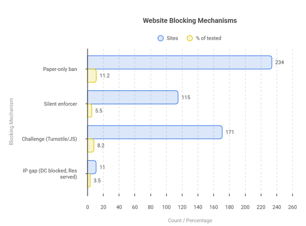 Bar chart showing four enforcement drift categories with site counts and share of the tested subset: paper-only bans 234 sites (11.2%), silent enforcers 115 sites (5.5%), challenges 171 sites (8.2%), IP gap 11 sites (3.5% of datacenter blocks)