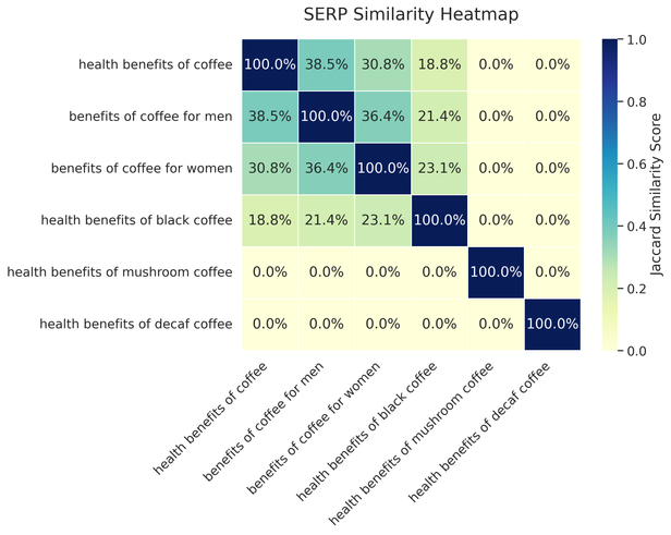 SERP similarity heatmap showing Jaccard overlap between Google search results for coffee-related keywords to identify topic clustering and cannibalization risk.