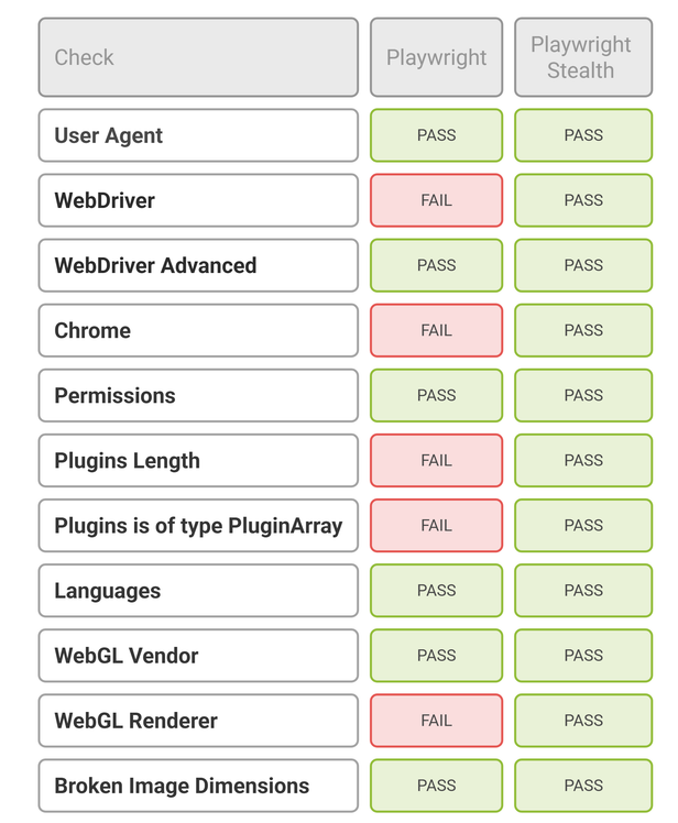 Playwright with no stealth plugin vs Playwright with stealth plugin on bot.sannysoft.com, before and after pass rate
