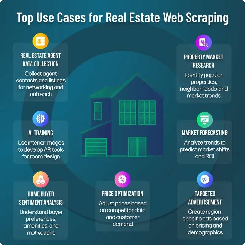 Infographic illustrating top use cases for real estate web scraping