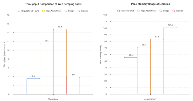 wo bar charts side by side showing benchmark results. The left chart plots throughput in pages per second, with Requests+BS4 sync at 3.6, httpx.AsyncClient at 11.6, Scrapy at 14.8, and Crawlee at 3.9. The right chart plots peak memory in megabytes, with Requests+BS4 at 55.6, httpx.AsyncClient at 71.1, Scrapy at 83.5, and Crawlee at 101.5. Scrapy is the throughput winner, Requests+BS4 uses the least memory.