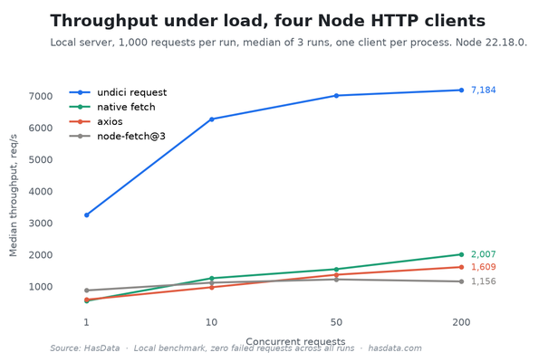 Line chart of median throughput for undici, native fetch, axios, and node-fetch at 1, 10, 50, and 200 concurrent requests, with undici at 7,184 req/s at 200 concurrent, roughly 3.5 times above native fetch's 2,007