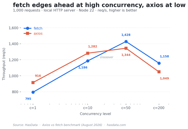 Line chart showing throughput in req/s for fetch and axios at concurrency levels 1, 10, 50, and 200. axios leads at c=1 (916 vs 795 req/s) and c=10 (1,282 vs 1,186). fetch peaks at c=50 (1,428 vs 1,344 for axios) and stays ahead at c=200 (1,158 vs 1,049). The crossover falls between c=10 and c=50.