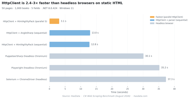 Horizontal bar chart comparing six C# scraping approaches by total time on 50 pages. HttpClient + HtmlAgilityPack parallel 5 finishes in 3.1 s (orange). HttpClient sequential approaches take 12.8–13.0 s (blue). Headless browsers range from 30.1 s (PuppeteerSharp) to 37.3 s (Selenium).