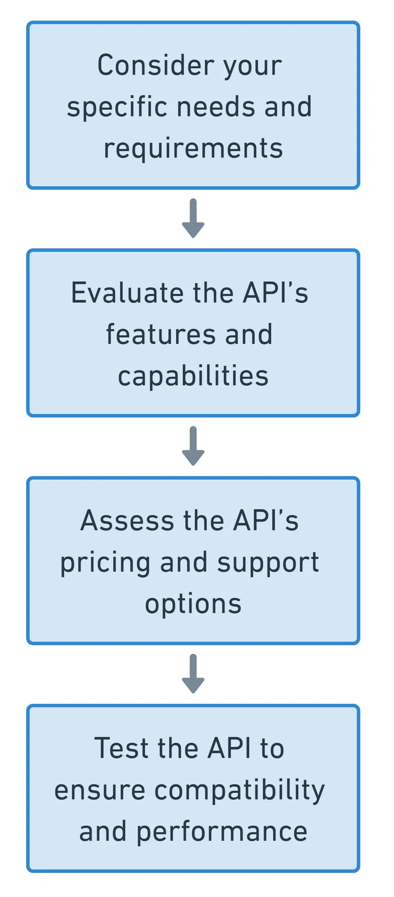 To choose the best SEO API, you should consider your specific needs and requirements, evaluate the API's features and capabilities, assess the API's pricing and support options, and test the API to ensure compatibility and performance.