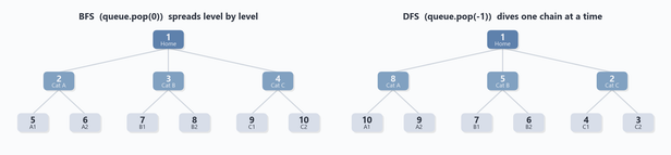 Two side-by-side trees showing the visit order for BFS and DFS. BFS numbers the home page 1, the three category pages 2 through 4, and the six leaf pages 5 through 10, filling each level before descending. DFS numbers the home page 1, then the rightmost category 2, dives to its two leaf pages as 3 and 4, then moves left to the next category and its leaves, ending at the leftmost leaf as 10