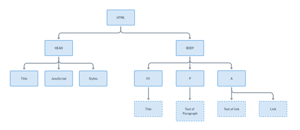 Tree diagram of an HTML document, with HTML branching into HEAD holding title, JavaScript and styles, and BODY holding an H1, a paragraph and a link, each with its text node