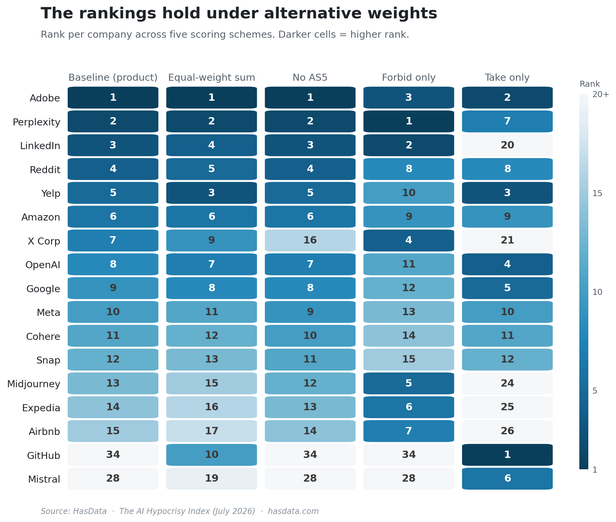 Heatmap showing rank per company across five weighting schemes for the top-15 companies plus outliers GitHub and Mistral. Adobe holds top-5 across every scheme, GitHub jumps from rank 34 to rank 1 under take-only weighting
