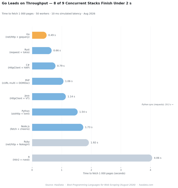 Alt text: horizontal bar chart comparing 9 programming languages for web scraping by wall time. Go (net/http+goquery) 0.49 s leads, Rust (reqwest+tokio) 0.66 s, C# (HttpClient+HtmlAgilityPack) 0.79 s, PHP (cURL multi+DOMDocument) 1.06 s, Java (HttpClient+virtual threads) 1.14 s, Python (aiohttp+lxml) 1.54 s, Node.js (fetch+cheerio) 1.73 s, Ruby (net/http+Nokogiri) 1.92 s, R (httr2+rvest) 4.06 s. Python sync (requests, sequential) 19.3 s noted separately.