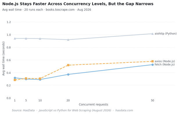 Line chart showing avg wall time vs concurrency level for fetch, axios, and aiohttp. aiohttp stays flat near 0.94s across all levels. fetch and axios start at 0.30s and rise to 0.53s at 50 concurrent requests.
