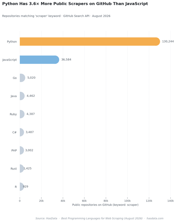 Alt text: horizontal bar chart showing public GitHub repositories matching 'scraper' keyword by language. Python leads with 130,244 repositories, JavaScript second at 36,584. Go, Java, Ruby, C#, PHP, Rust, and R each have under 6,000.