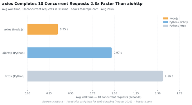 Horizontal bar chart comparing HTTP client performance. axios (Node.js) averaged 0.35s, aiohttp (Python) 0.97s, httpx (Python) 1.56s for 10 concurrent requests across 30 runs on books.toscrape.com, August 2026.