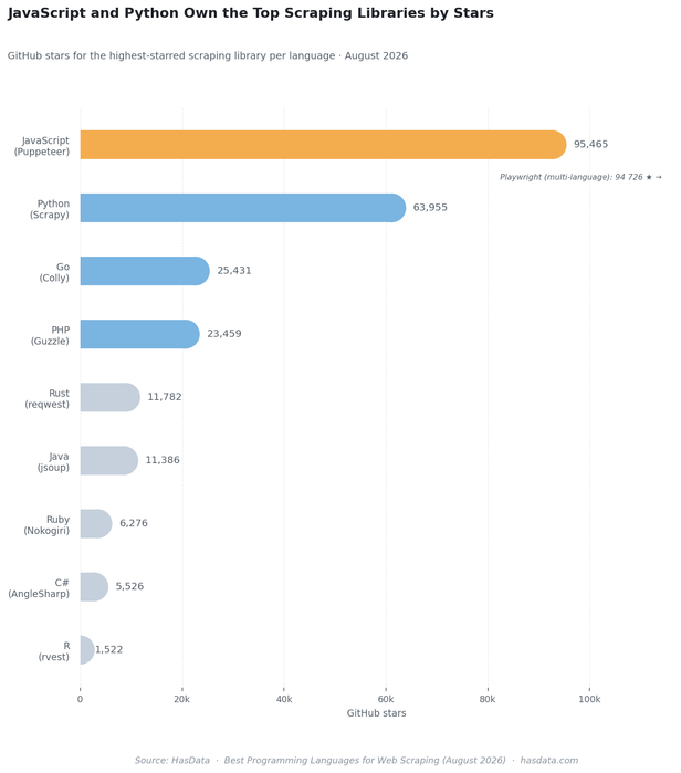 Alt text: horizontal bar chart showing GitHub stars for the top scraping library per language. JavaScript (Puppeteer) 95,465 stars leads, Python (Scrapy) 63,955, Go (Colly) 25,431, PHP (Guzzle) 23,459, Rust (reqwest) 11,782, Java (jsoup) 11,386, Ruby (Nokogiri) 6,276, C# (AngleSharp) 5,526, R (rvest) 1,522. Playwright (multi-language, 94,726 stars) not attributed to a single language.