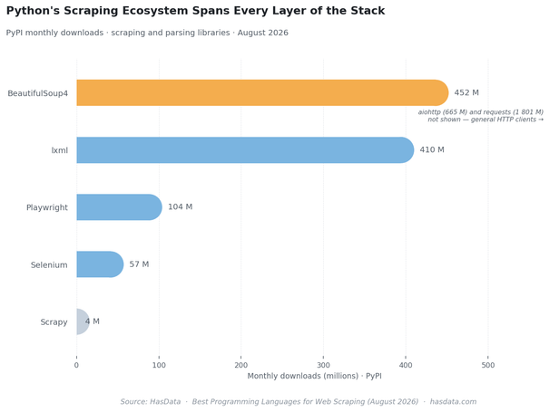 Alt text: horizontal bar chart of PyPI monthly downloads for Python scraping and parsing libraries. BeautifulSoup4 452 M leads, lxml 410 M, Playwright 104 M, Selenium 57 M, Scrapy 4 M. aiohttp (665 M) and requests (1,801 M) excluded as general HTTP clients.