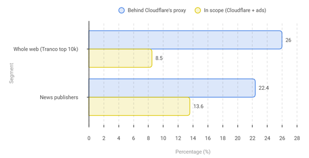 Grouped bar chart showing Cloudflare proxy share (26.0% whole web, 22.4% publishers) and in-scope share after ad-tech filter (8.5% whole web, 13.6% publishers)