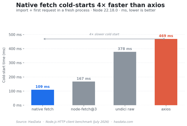 Bar chart comparing cold-start time for four Node.js HTTP clients. Native fetch leads at 109 ms, node-fetch@3 at 167 ms, undici raw at 378 ms, axios slowest at 469 ms.