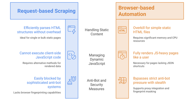 decision flowchart for picking a JavaScript scraping library based on the three questions: static-vs-dynamic, single-vs-crawl, and anti-bot pressure