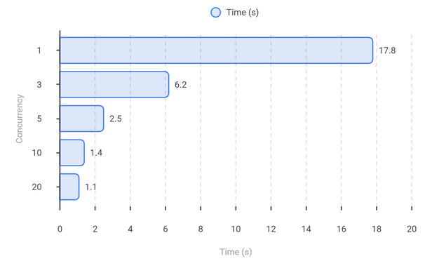 Concurrency curve for a 50-page scrape of books.toscrape.com, X axis is concurrency level, Y axis is seconds to finish