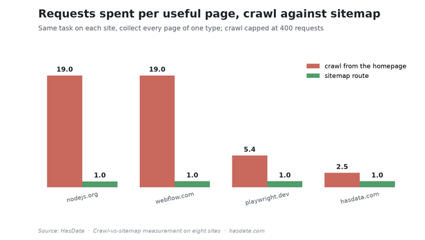 Grouped bar chart of requests spent per useful page on four sites, crawl against the sitemap route, with the crawl costing between 2.5 and 19 requests per page and the sitemap route close to one everywhere