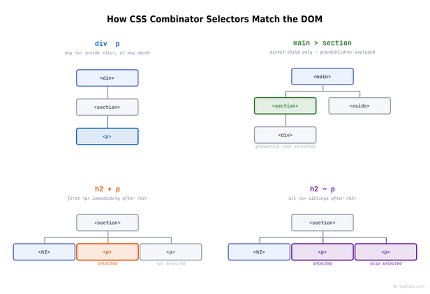 CSS combinator selectors, 4-panel diagram showing descendant, child, adjacent sibling, and general sibling selectors with DOM tree examples