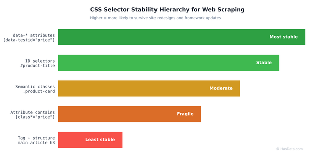 CSS selector stability hierarchy, horizontal bar chart ranking selector types from most to least resilient: data attributes, ID, semantic class, attribute contains, tag + structure.