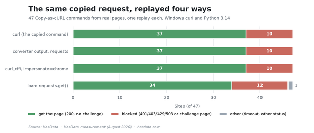 Stacked bar chart of 47 copied curl commands replayed by curl, the converter's requests code, curl_cffi, and bare requests, showing 37 pages fetched and 10 blocked for the first three and 34 fetched, 12 blocked, 1 failed for bare requests