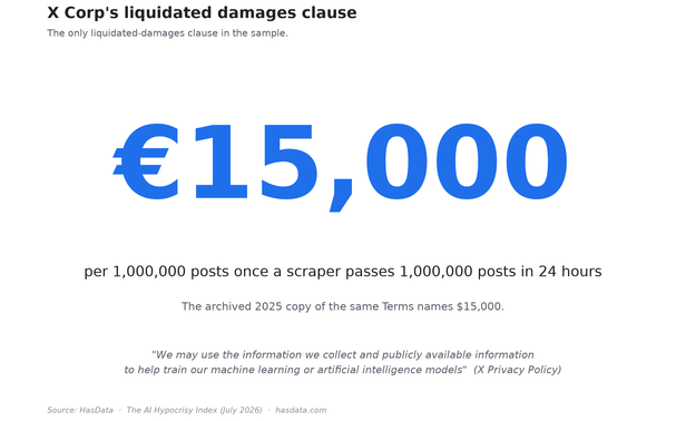 Infographic showing €15,000 in liquidated damages per 1,000,000 posts in the X Corp Terms read for the study, with $15,000 in the archived 2025 copy