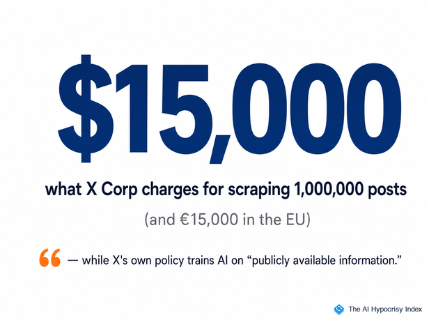 Large infographic showing $15,000 as what X Corp charges for scraping 1,000,000 posts, with €15,000 EU equivalent noted
