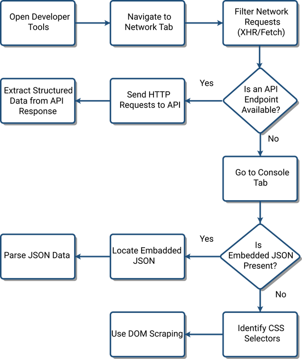Flowchart illustrating the optimal e-commerce data extraction hierarchy. The process starts by checking for internal APIs, moves to hidden JSON objects (like JSON-LD or Next.js data), and defaults to HTML parsing only as a fallback measure.
