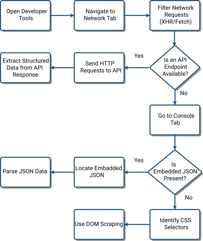 Flowchart illustrating the optimal e-commerce data extraction hierarchy. The process starts by checking for internal APIs, moves to hidden JSON objects (like JSON-LD or Next.js data), and defaults to HTML parsing only as a fallback measure.