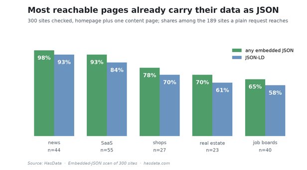 Grouped bar chart of five site categories comparing the share of reachable sites carrying any embedded JSON with the share carrying JSON-LD, led by news at 98 and 93 percent, then SaaS, shops, real estate, and job boards at 65 and 58 percent