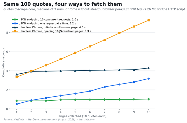 Line chart of cumulative seconds per page for four ways of fetching the same 100 quotes, the concurrent endpoint path finishing in about one second and the page-by-page browser path in about nine