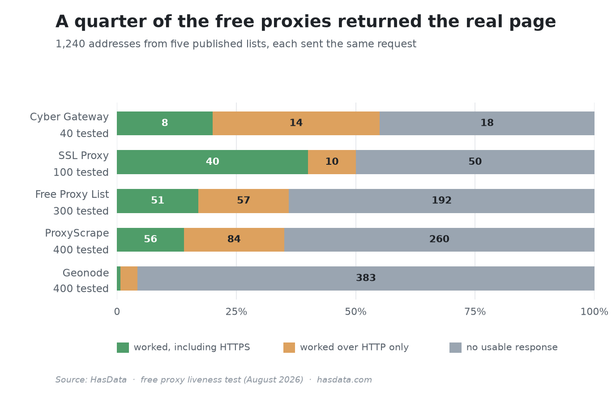 Stacked bars comparing five free proxy sources, showing how many of the tested addresses worked including HTTPS, worked over HTTP only, or gave no usable response