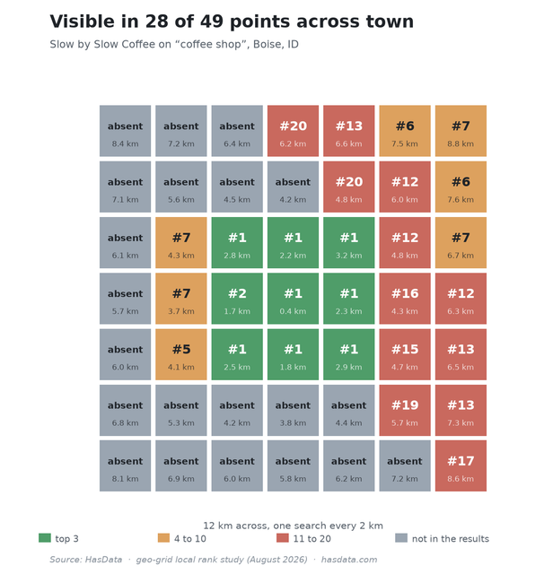 Heat map of a 7 by 7 grid over Boise showing Slow by Slow Coffee in the top three at the centre, ranked six to twenty across a wide band, and absent from the western third