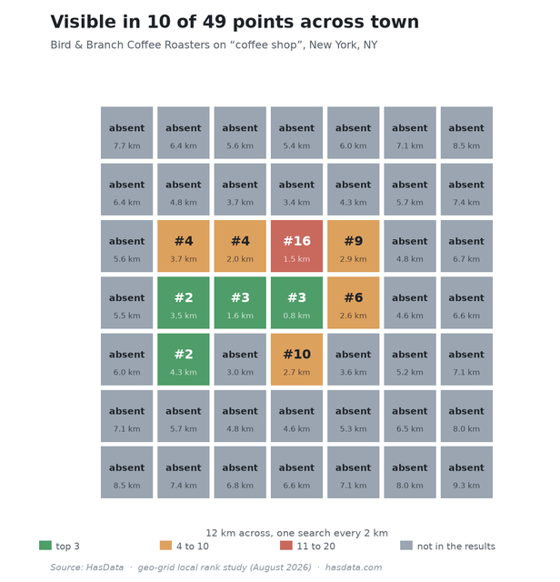 Heat map of a 7 by 7 grid over New York showing Bird and Branch Coffee Roasters in the top three at the centre, ranked four to sixteen in a narrow ring, and absent from every point beyond about four kilometres
