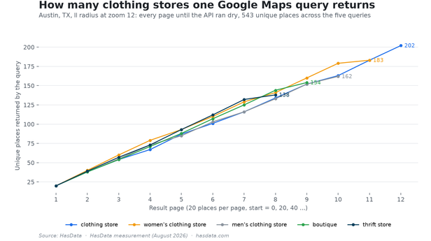 Line chart of unique places returned by each of five Google Maps queries for clothing stores in Austin as result pages are added, from 20 on page one to 138 to 202 on the last page