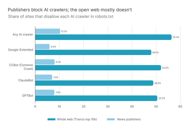 Bar chart showing share of sites that disallow each AI crawler in robots.txt, comparing whole web (Tranco top 10k) vs news publishers across GPTBot, ClaudeBot, CCBot, Google-Extended, and any AI crawler