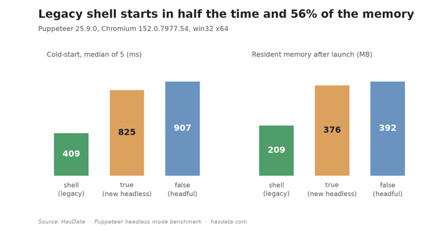 Two bar panels comparing the three Puppeteer headless modes, cold-start in milliseconds on the left and resident memory in megabytes on the right, with legacy shell lowest on both
