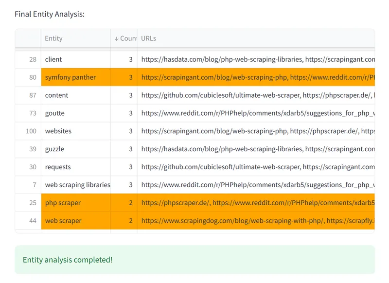 Analyzing Entities and Identifying Content Gaps