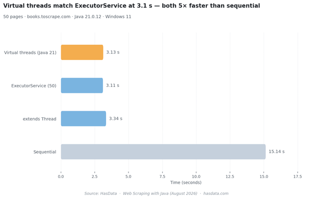 Horizontal bar chart showing scraping time for four approaches: Sequential 15.14s (gray), extends Thread 3.34s (blue), ExecutorService (50) 3.11s (blue), Virtual threads (Java 21) 3.13s (orange). The three concurrent approaches are approximately 5x faster than sequential.