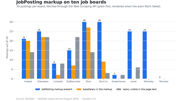 Grouped bar chart of 30 postings per board on ten job boards, bars for JobPosting markup present, baseSalary in the markup and salary visible in the page text, Dice and Built In at 30 with markup, Monster at zero