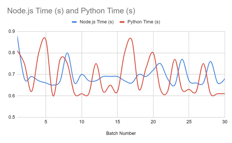 Graph comparing Python and JavaScript performance in web scraping tasks