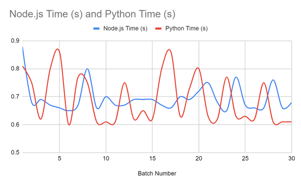 Graph comparing Python and JavaScript performance in web scraping tasks