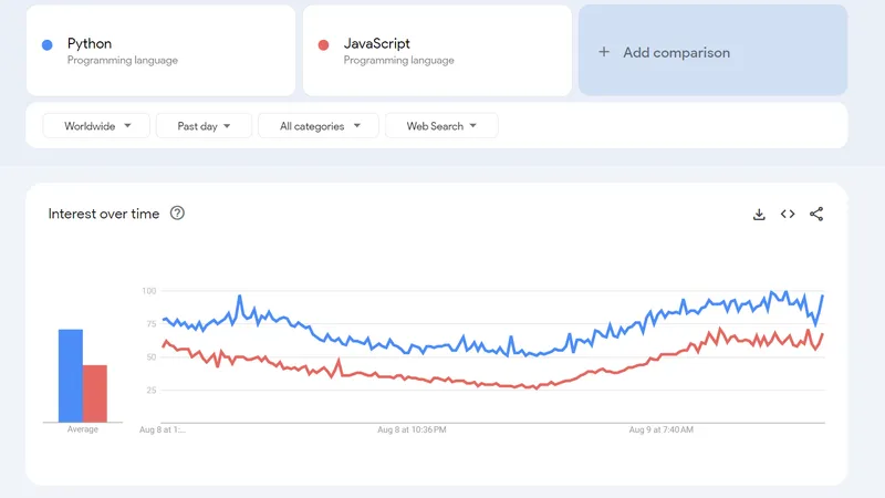 Google Trends comparison of search interest in JavaScript vs. Python over time