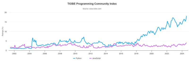 Tiobe Index: Python tops the list of popular programming languages