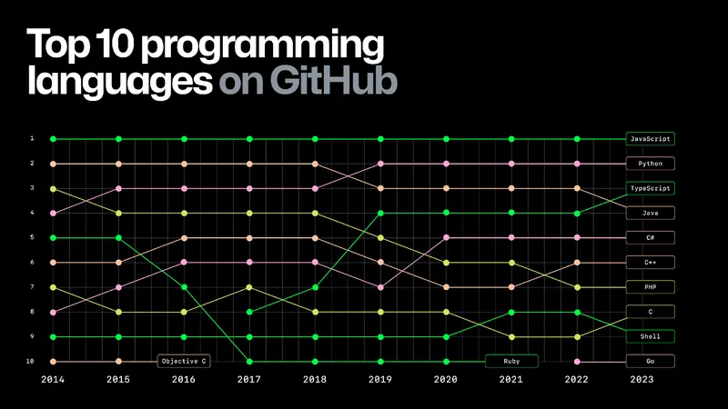 GitHub Octoverse data showing JavaScript as the most popular language in active projects