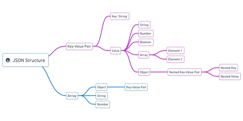 Illustration highlighting the key aspects of JSON, including its ordered structure, key-value pairs, and data types.