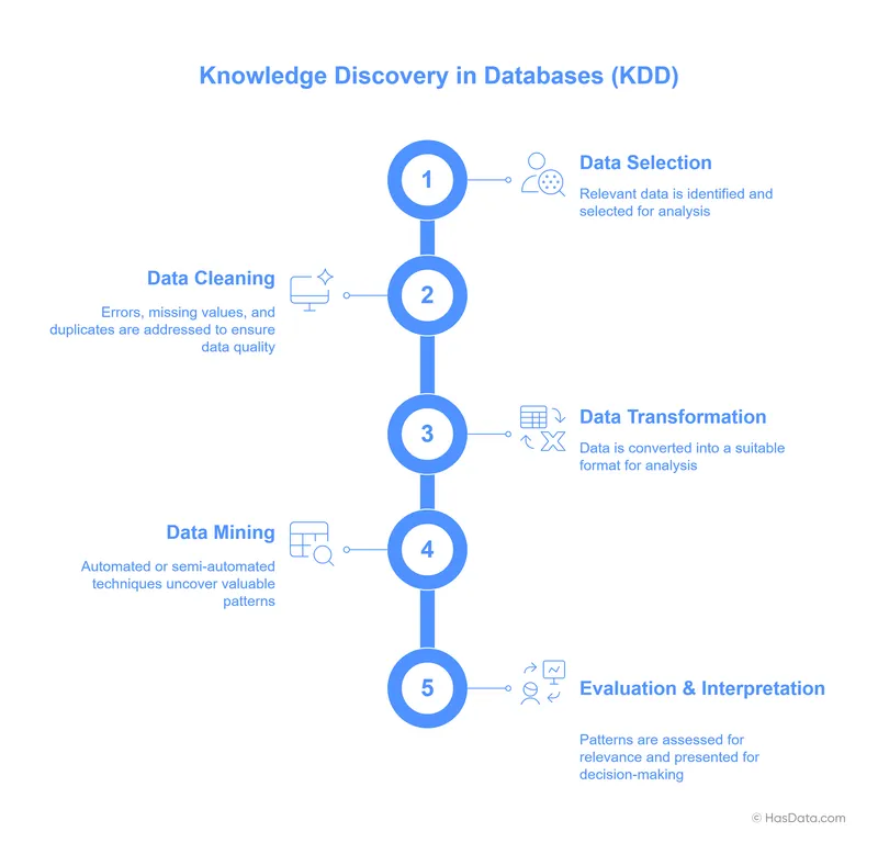 Flowchart of the Knowledge Discovery in Databases (KDD) process, detailing the five stages from data selection and cleaning to data mining and evaluation